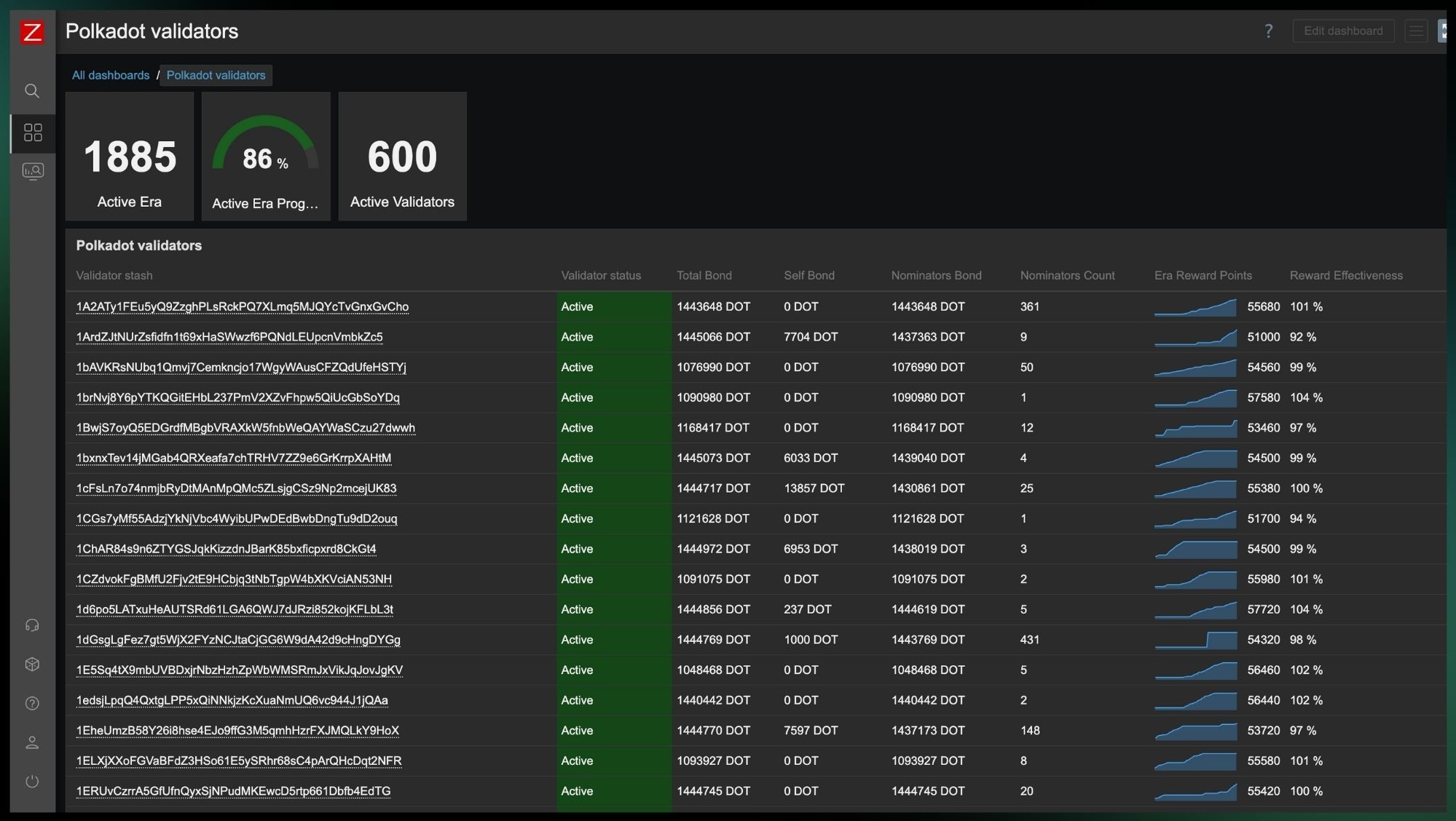 Polkadot Validator Dashboard